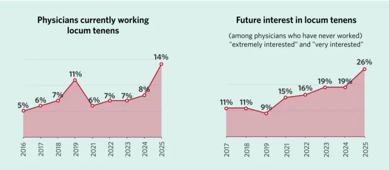 41% des médecins ont une expérience de remplacement