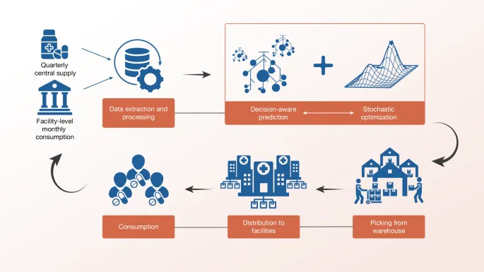 AI Improves Access to Essential Medicines in Supply Chains