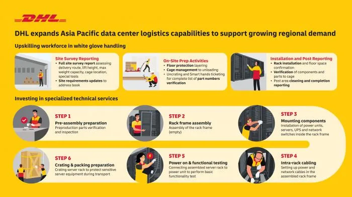 DHL étend sa logistique de centres de données en Asie-Pacifique