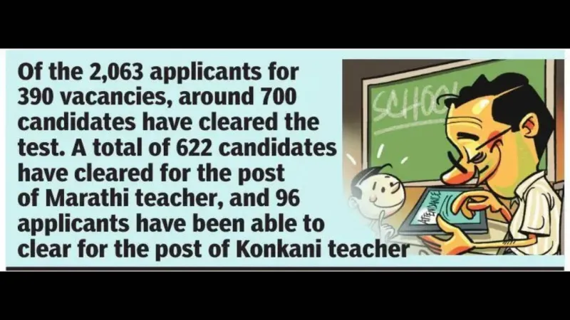 Goa Teacher Test: 34% Pass Rate for Primary Posts