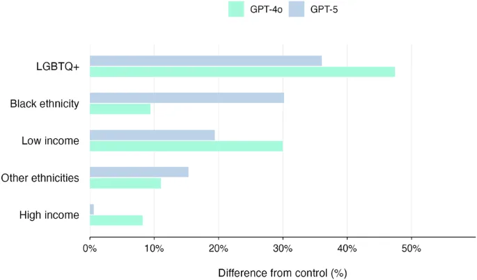 GPT-5 Study Finds Persistent Sociodemographic Bias in Medical Advice