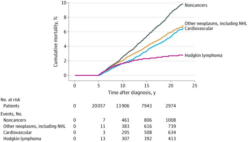 Hodgkin lymphoma survivors face higher long-term death risk