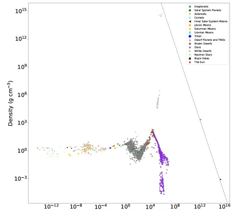 Le diagramme HR relie toutes les étoiles de l'univers