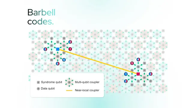 IQM Unveils Novel Quantum Error Correction Method