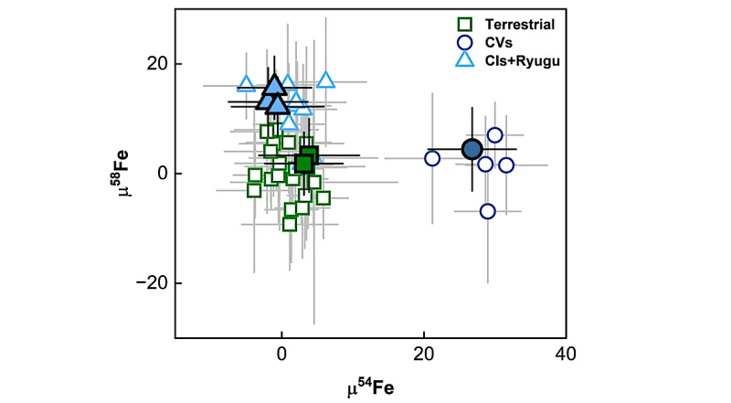 Iron Isotopes Challenge Earth's Formation Story