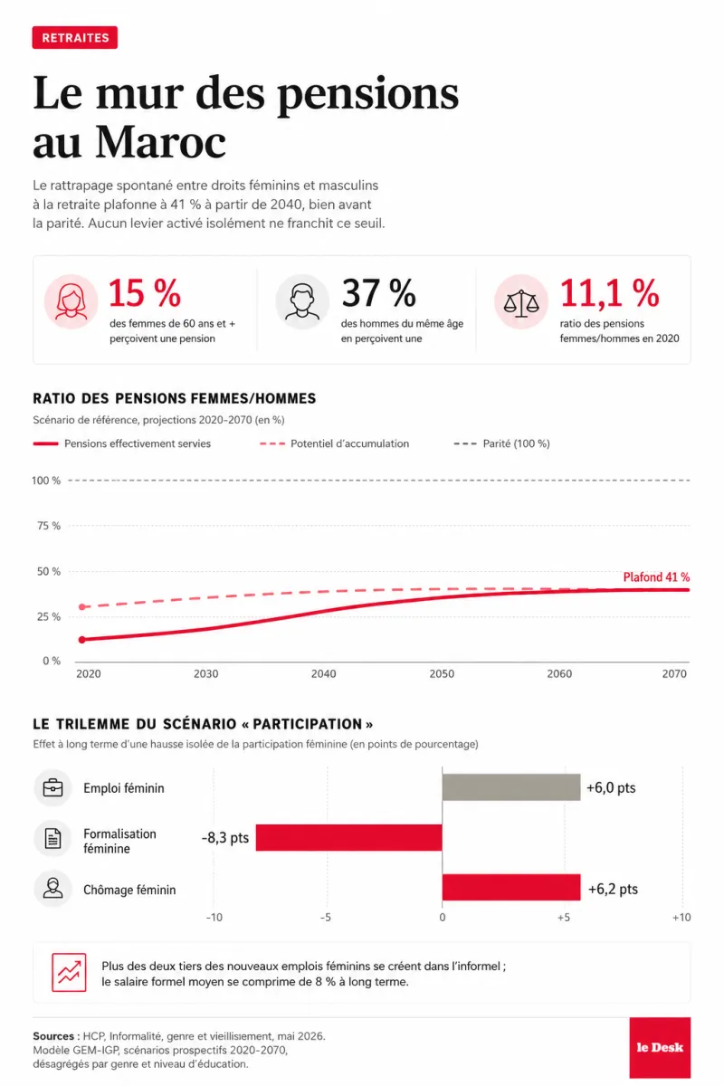 Morocco Pension Gap: Women Receive 9 Times Less Than Men