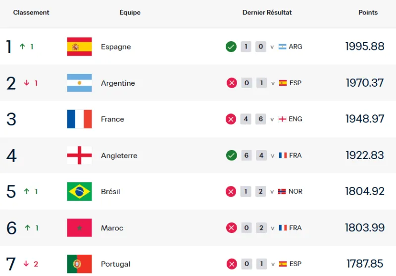 Morocco Ranked 6th in FIFA World Ranking After 2026 World Cup