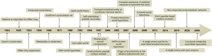 New Hypothesis Challenges RNA World Theory