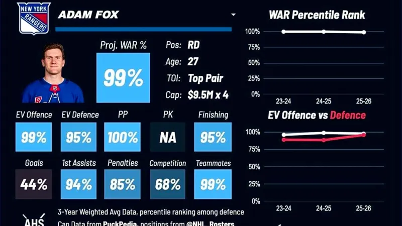NHL Network's Defensemen Rankings Underrate Adam Fox
