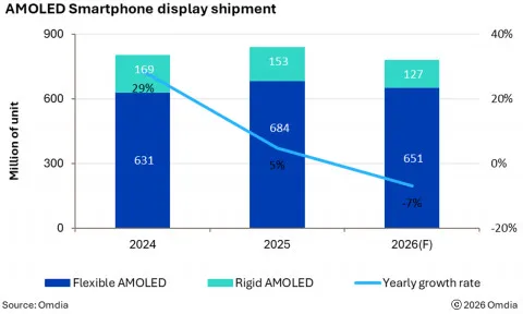 Omdia Forecasts Sharp 2026 AMOLED Smartphone Display Decline