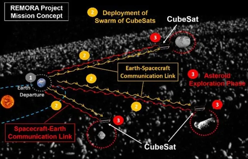REMORA: UK Space Fleet to Tag and Track Asteroids