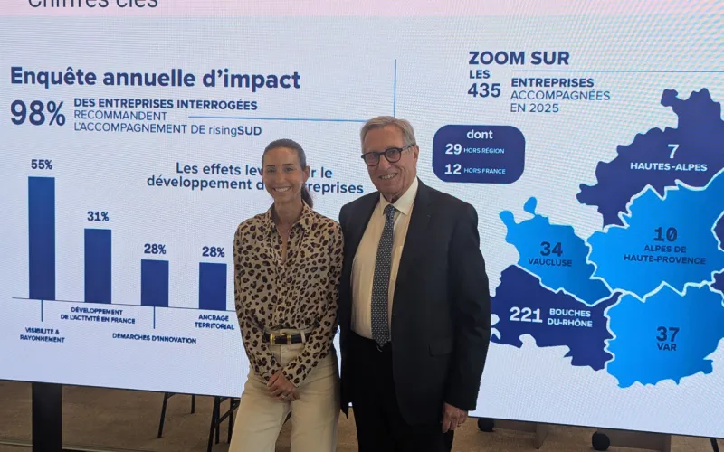 RisingSud: 435 Companies Supported in Southern France