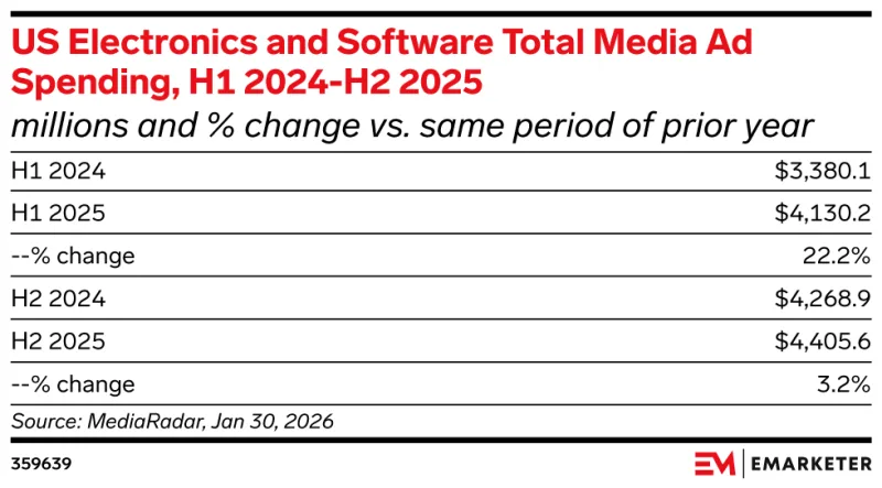 US Tech Ad Spend Surged Then Slowed in 2025